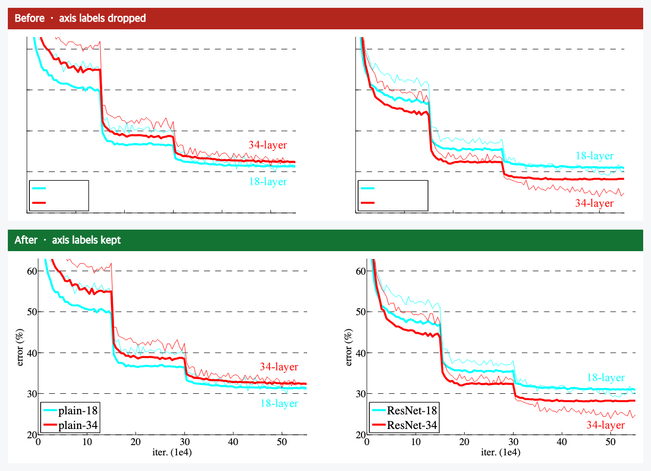 Before and after: a chart extracted with its axis labels and tick numbers dropped, versus the same chart with the error (%) axis and iteration ticks kept intact.