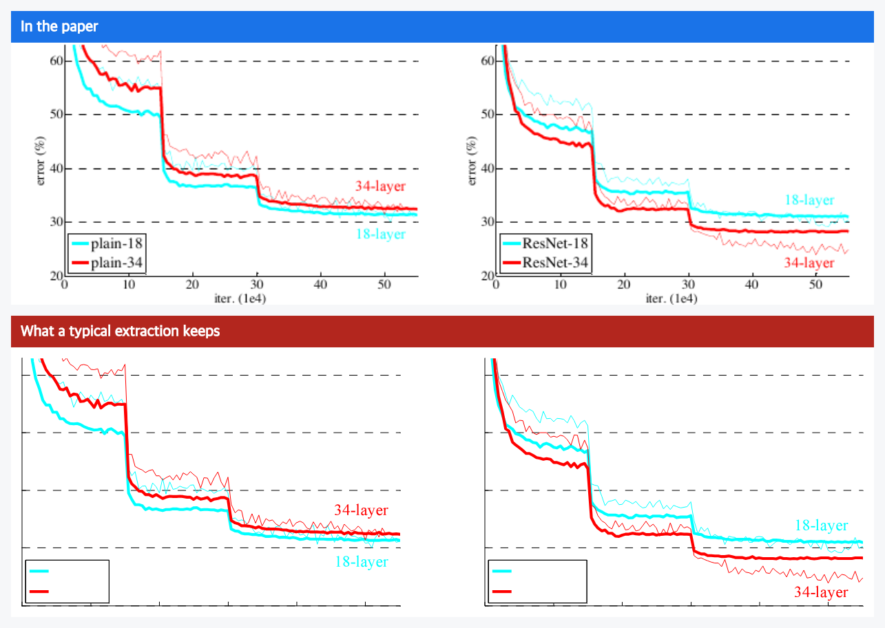 Top: the ResNet chart as it appears in the paper, with axis numbers and labels. Bottom: the same chart after a typical extraction, with all axis labels gone.