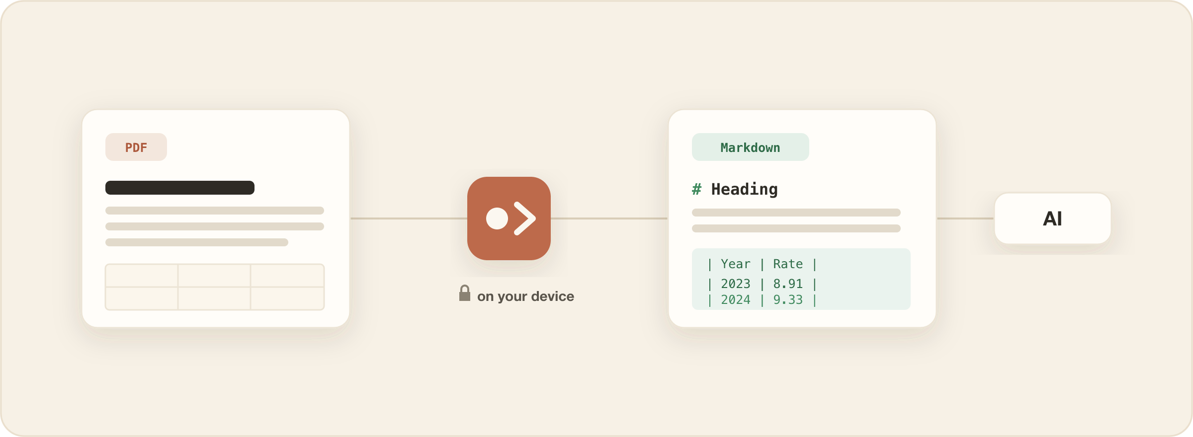 Why I still convert PDFs to Markdown for AI, even as the models get better