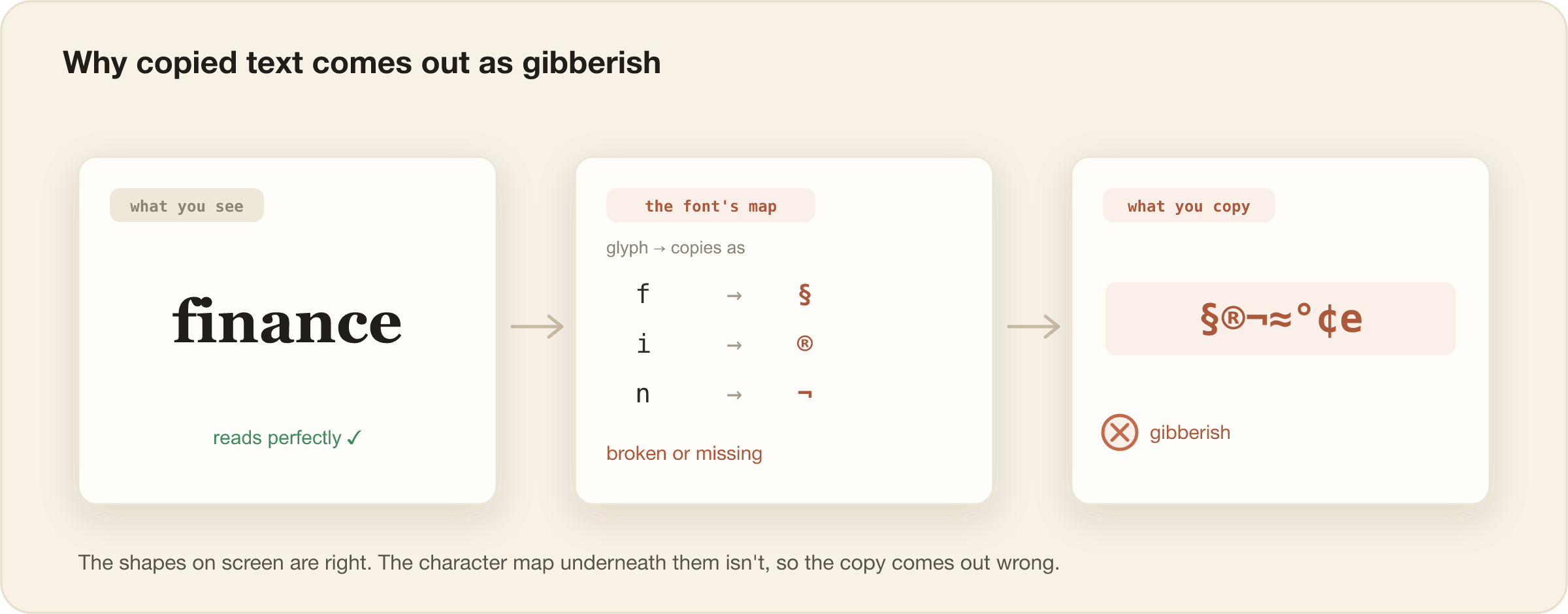 Why can't I copy text from a PDF? (Garbled text, gibberish, and how to fix it)