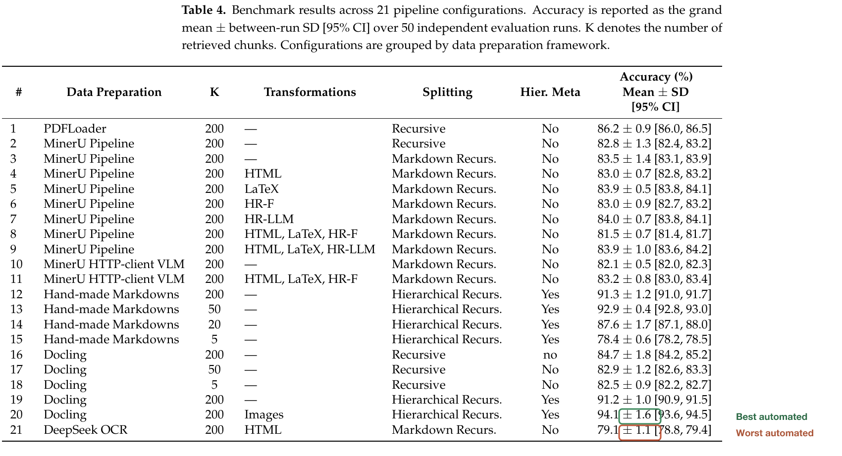 The study's benchmark table. With the AI model held constant, the best automated setup scored 94.1% and the worst scored 79.1%, a 15-point swing from data preparation alone.