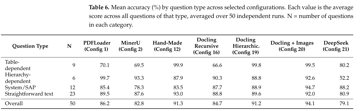 Table from the study showing accuracy by question type. Table-dependent questions go from 66.6% with a basic conversion to 99.8% with a structure-preserving one, same AI model throughout.